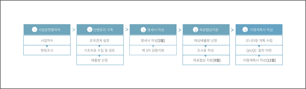 온실가스ㆍ에너지 목표관리제