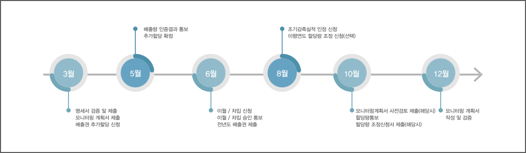 배출권거래제
