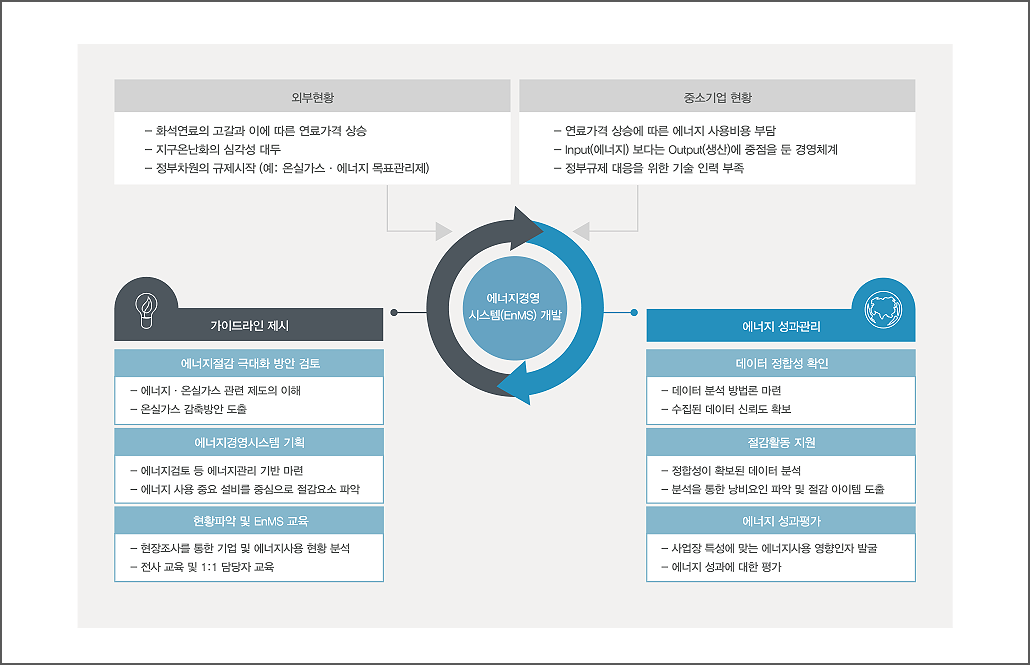 에너지 경영