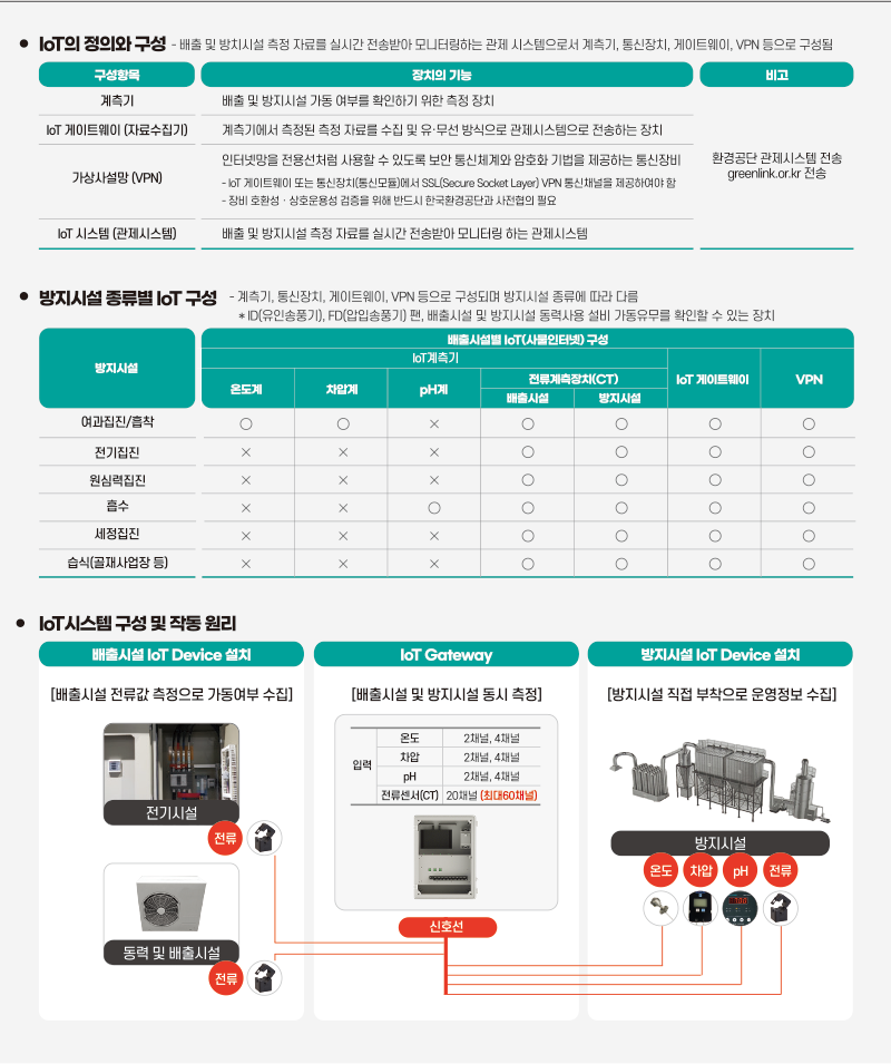 IoT구성
