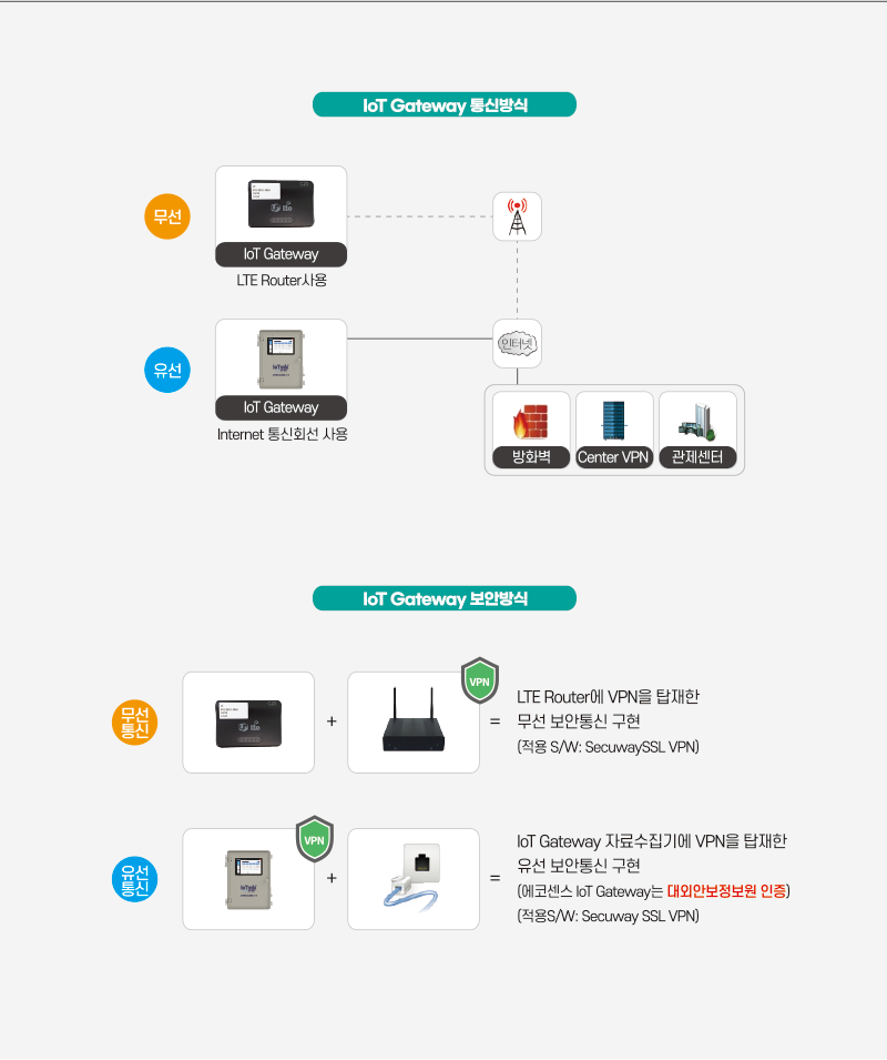 통신방법