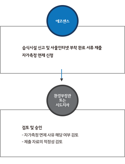 자가측정 면제 인ㆍ허가