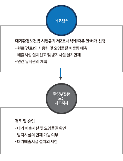 방지시설 설치면제 인ㆍ허가